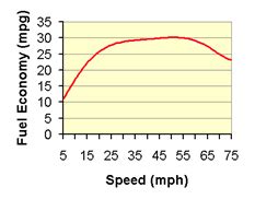 Fuel Efficiency Graph