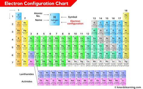 Full Electron Configuration Chart