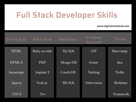 The Essential Skill Sets for Full Stack Software Development