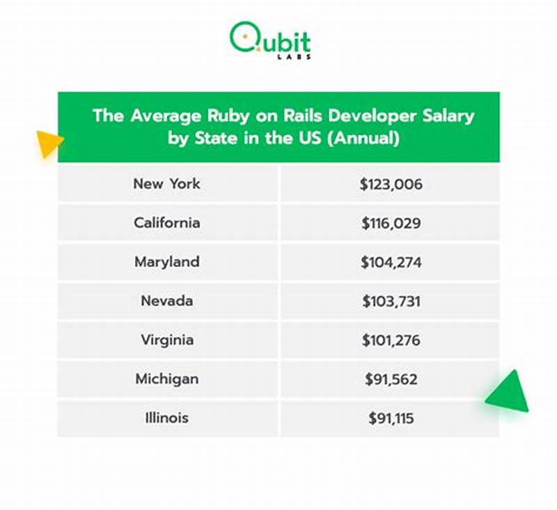 Full Stack Ruby On Rails Developer Salary