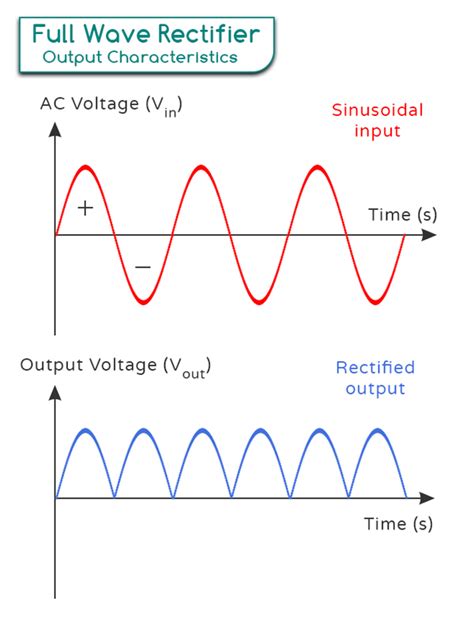 Unlocking the Power of AC with Full Wave Rectifier: A Comprehensive Definition