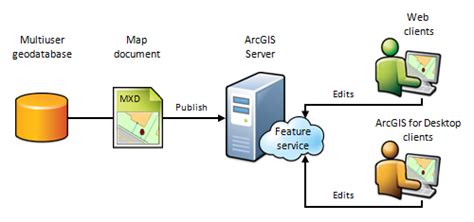 Full feature service