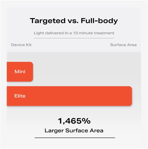 Full-Body Panels vs Targeted Devices