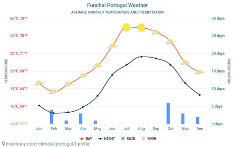 Funchal Weather