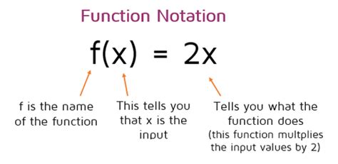 Cracking the Code: Unveiling the Mystery of Function Notation in Mathematics - A Comprehensive Definition and Explanation