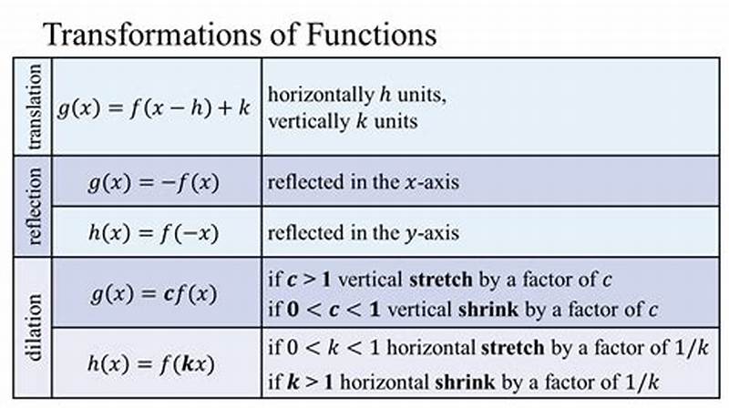 Function Transformations Chart