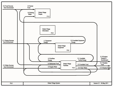 Functional Flow Block Diagram