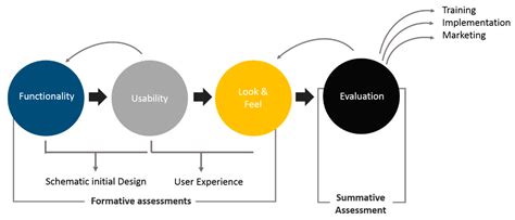 Functionality and usability