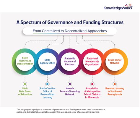 Funding and Program Structure