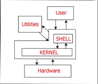 Fungsi Dari Kernel Device Manager Shell