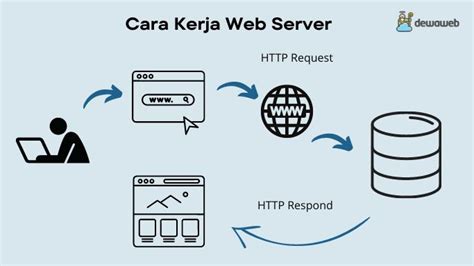Fungsi Web Server