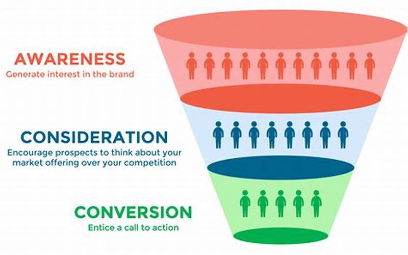 Funnel Marketing Steps Image