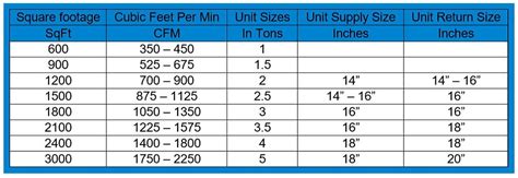 Furnace Vent Size Chart