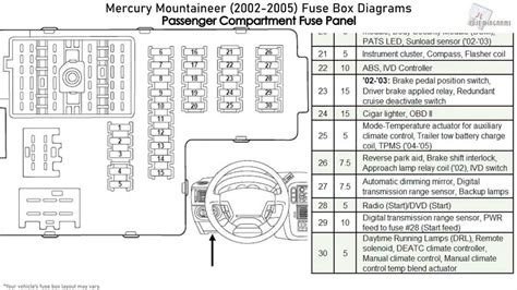 Fuse Box Functionality