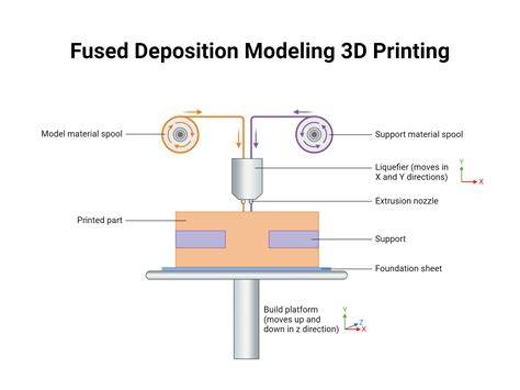 Fused Deposition Modeling