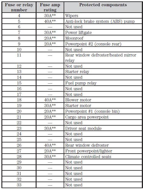 Fuses - Fuse Specification Chart