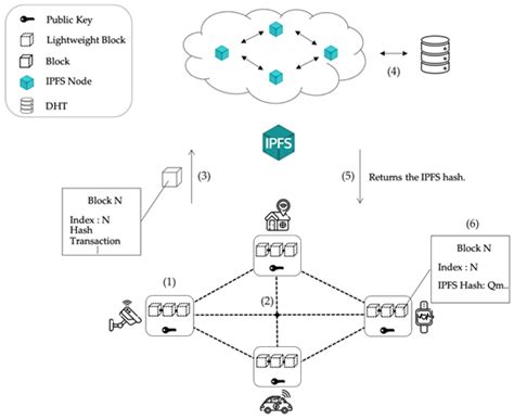 Fusion Blockchain Architecture