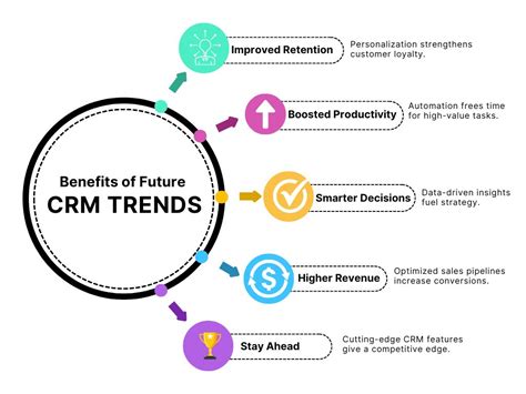 Future trends in AI CRM software
