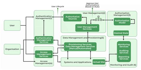 Future IAM Architecture Requirements for Operational Efficiency and security