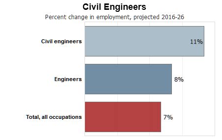 Future Job Outlook for Civil Engineers in Texas