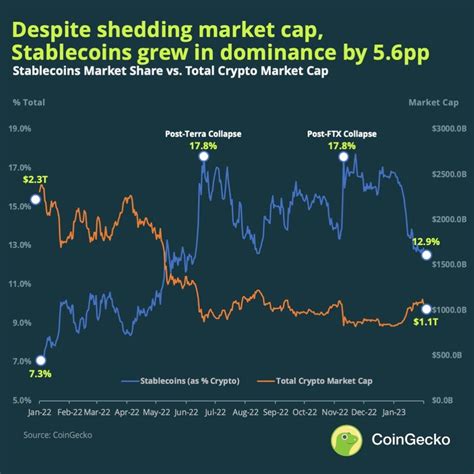 Future Trends Shaping Stablecoin Market Cap