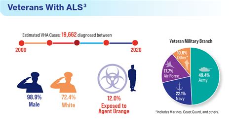 Future Trends in ALS Statistics