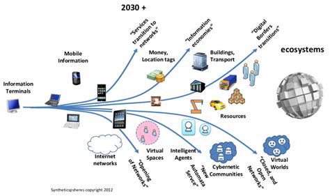 Future Trends in Schematic Design