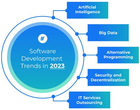 Future Trends Shaping Computer Software Programs