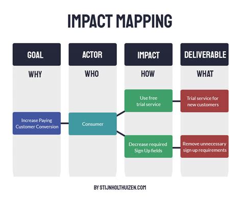 Future of MAP and Its Potential Impact on Project Management Example of a Map Scale