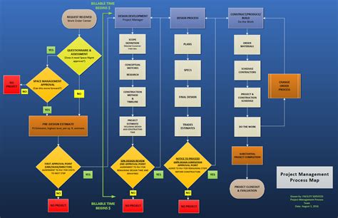 A process map illustration