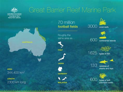 Future of MAP and its potential impact on project management Great Barrier Reef On Map