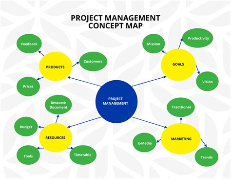 MAP and Project Management