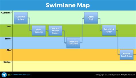 Future of MAP and its potential impact on project management Process Map With Swim Lanes