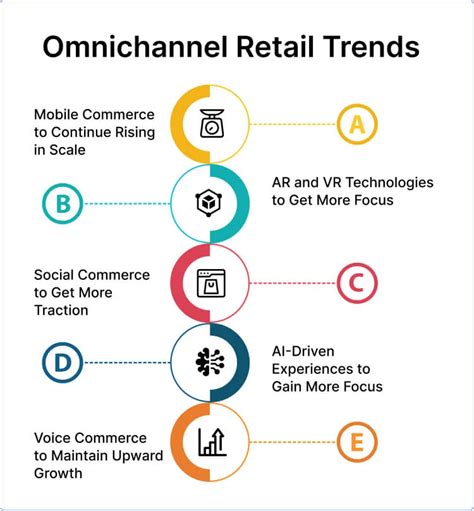 Future of omnichannel retail