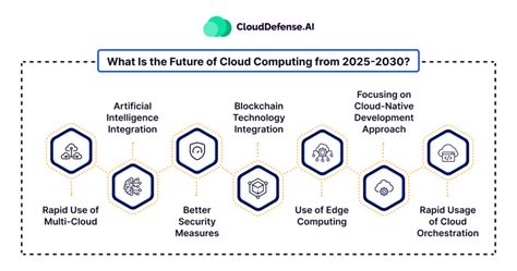 Future of XML Cloud Computing