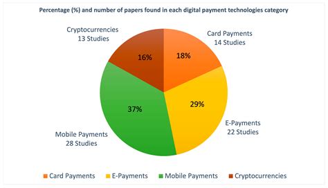 Future of online payment