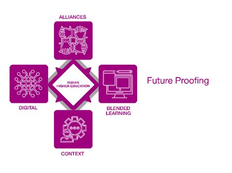 Future-Proofing the Education System