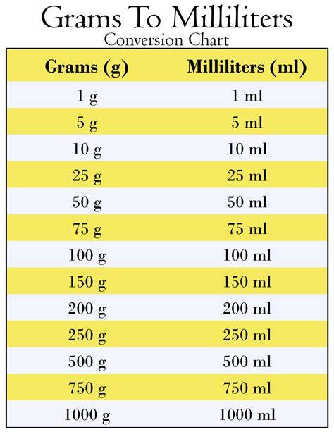 G To Ml Conversion Chart