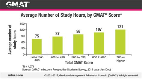 GMAT Time Allotment