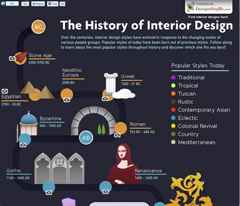 GMU Interior Design History and Evolution