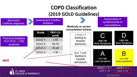 GOLD Updates COPD Management Guidelines