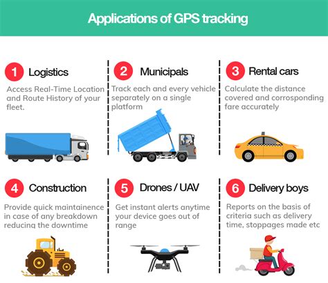 GPS Applications