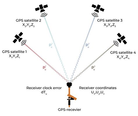 GPS Signal Timing