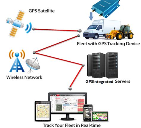 GPS