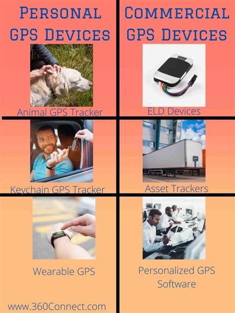 GPS vs. CPS for Tracking Devices