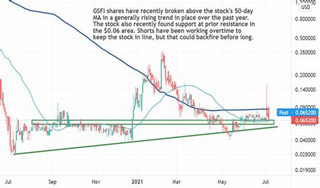 GSFI Stock Position in the Market