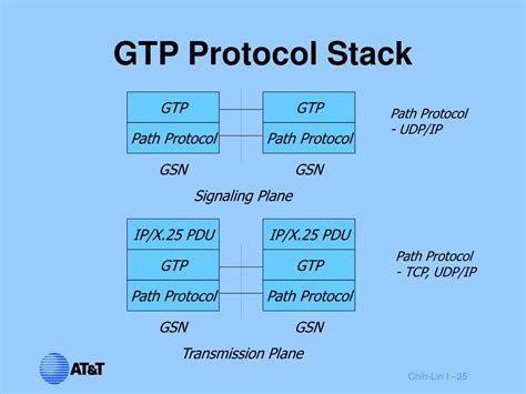 GTP protocol