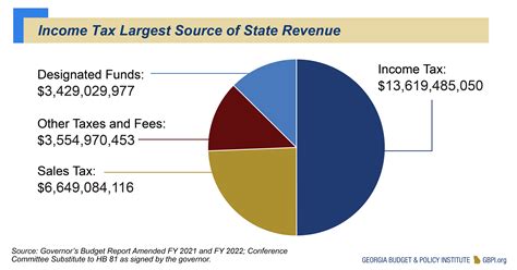 Uncovering the Veil: Exploring the Intricacies of Georgia State Revenue and its Implications for Economic Progress