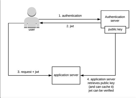 Gaining root access