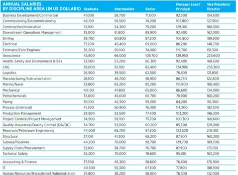 Kualifikasi dan Gaji untuk Engineering